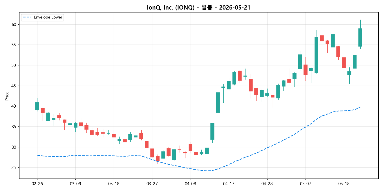 IonQ, Inc. 일봉 차트