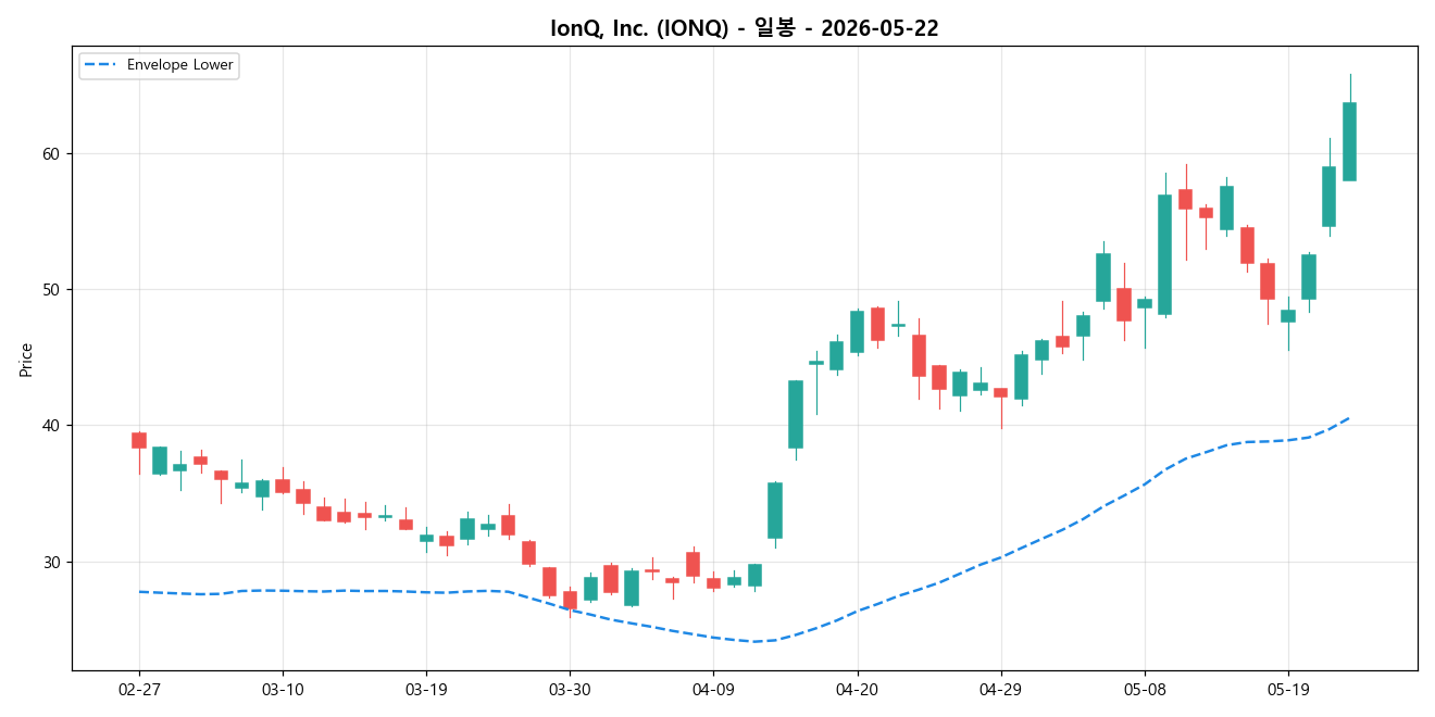 IonQ, Inc. 일봉 차트