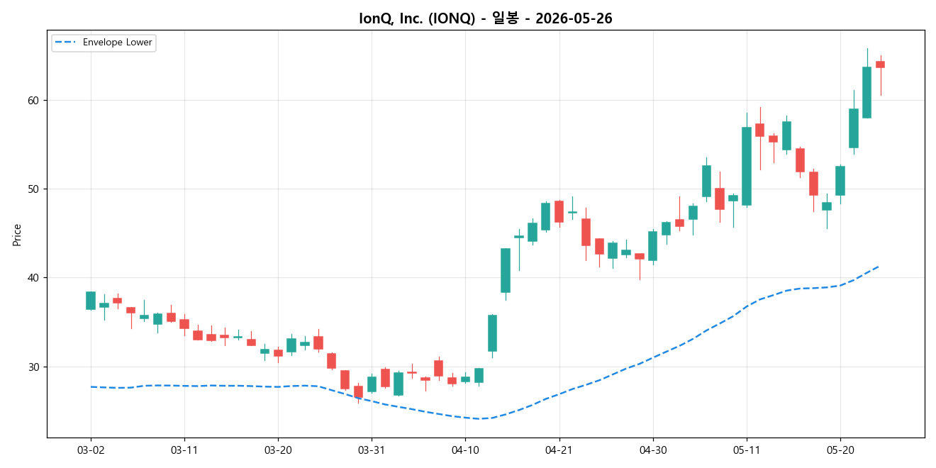 IonQ, Inc. 일봉 차트