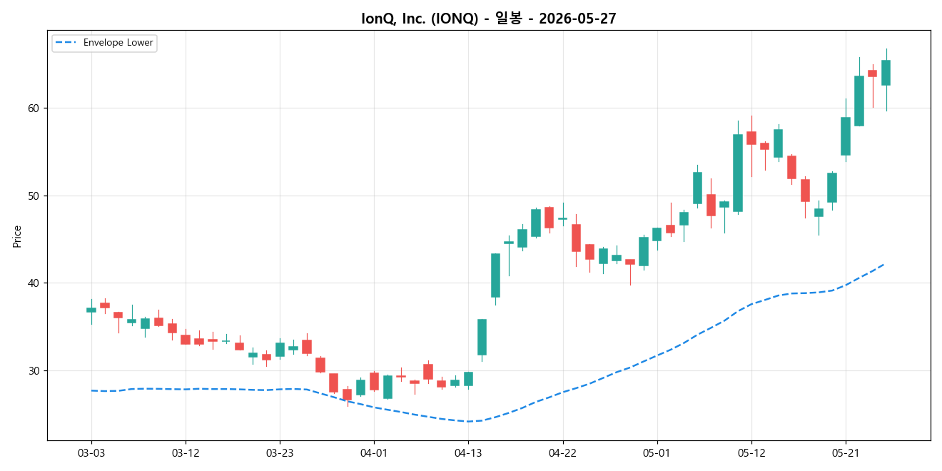 IonQ, Inc. 일봉 차트