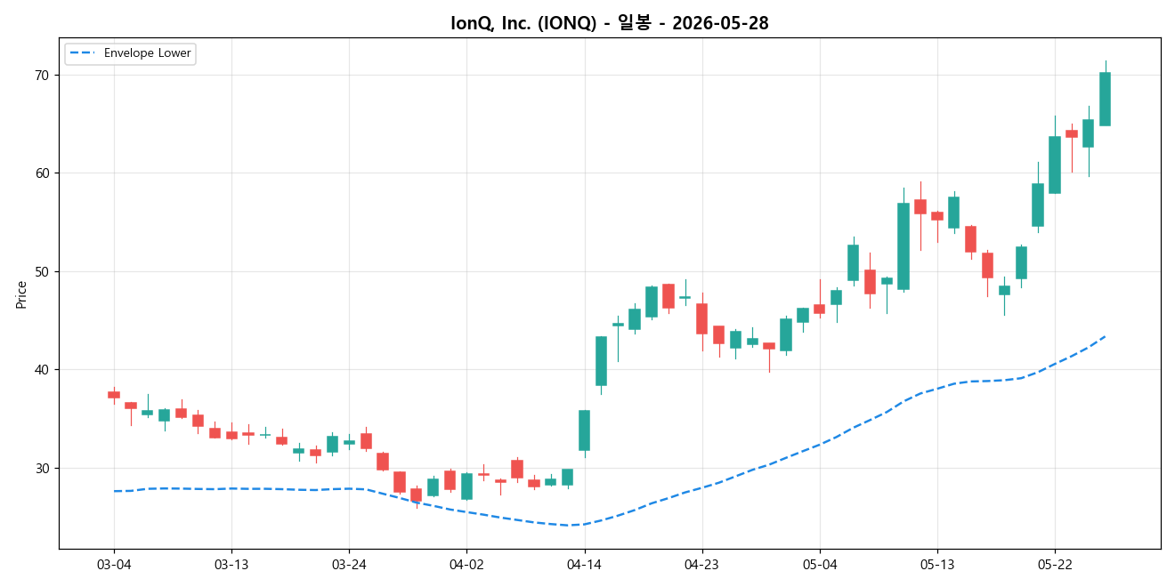 IonQ, Inc. 일봉 차트