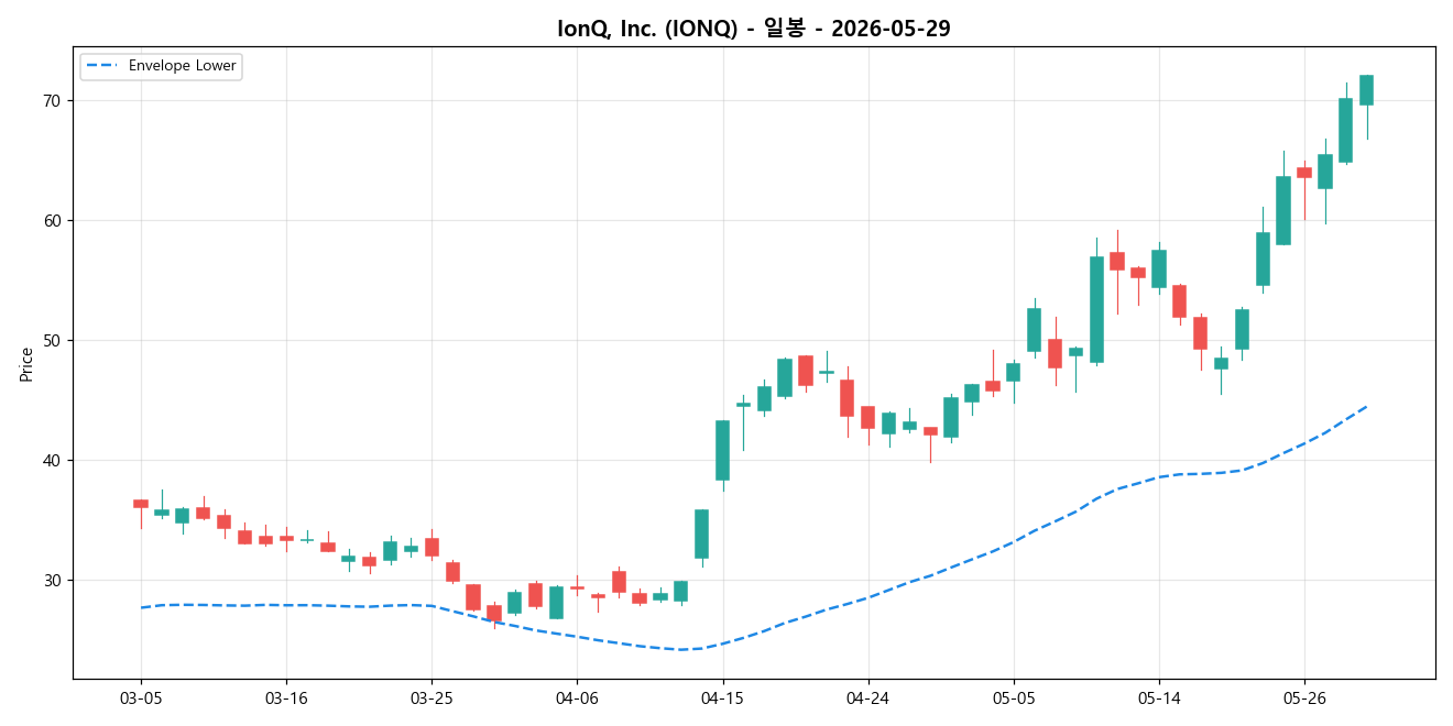 IonQ, Inc. 일봉 차트