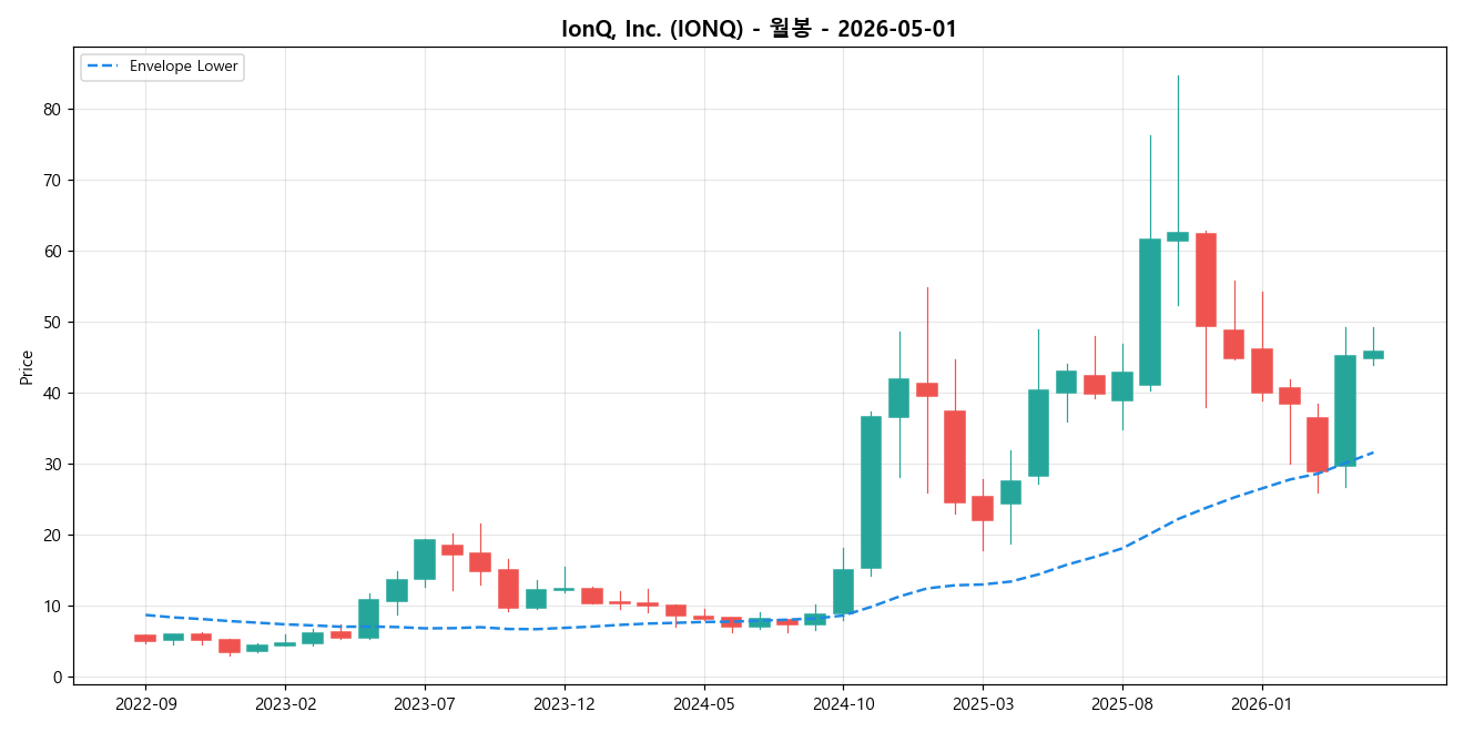 IonQ, Inc. 월봉 차트