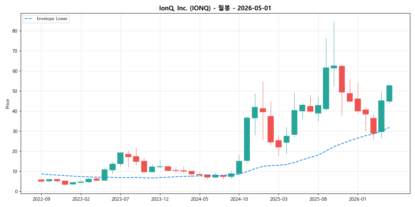 IonQ, Inc. 월봉 차트