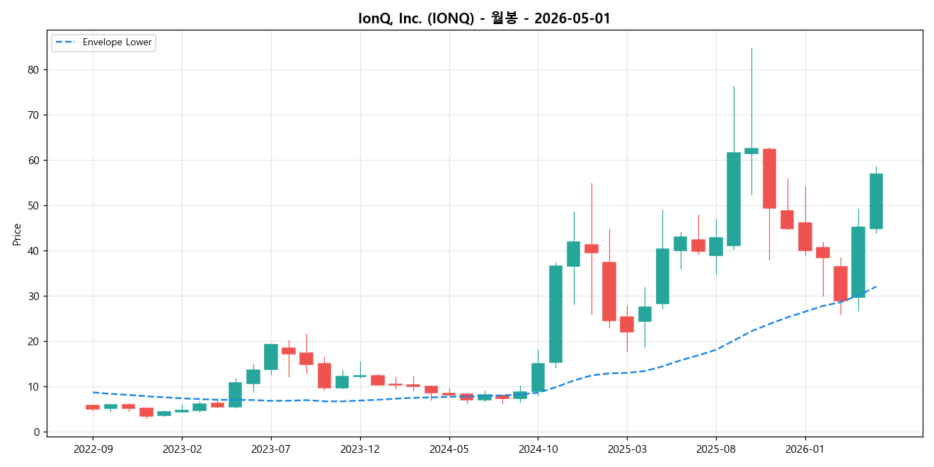 IonQ, Inc. 월봉 차트