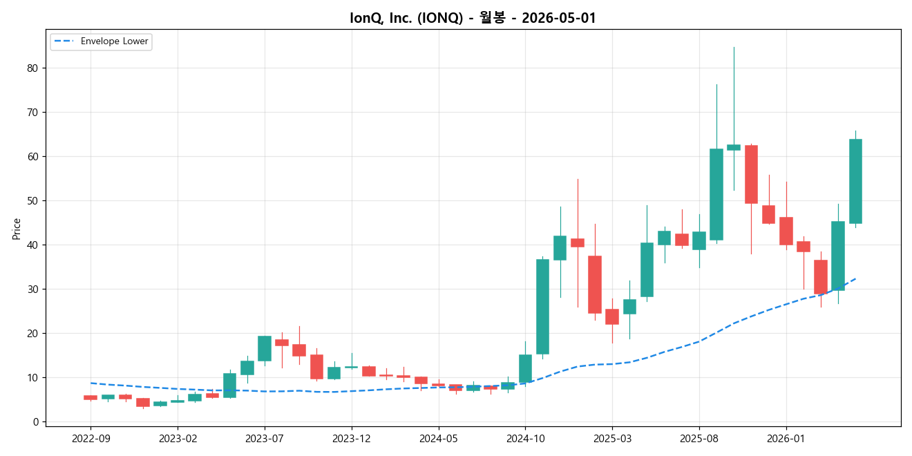 IonQ, Inc. 월봉 차트