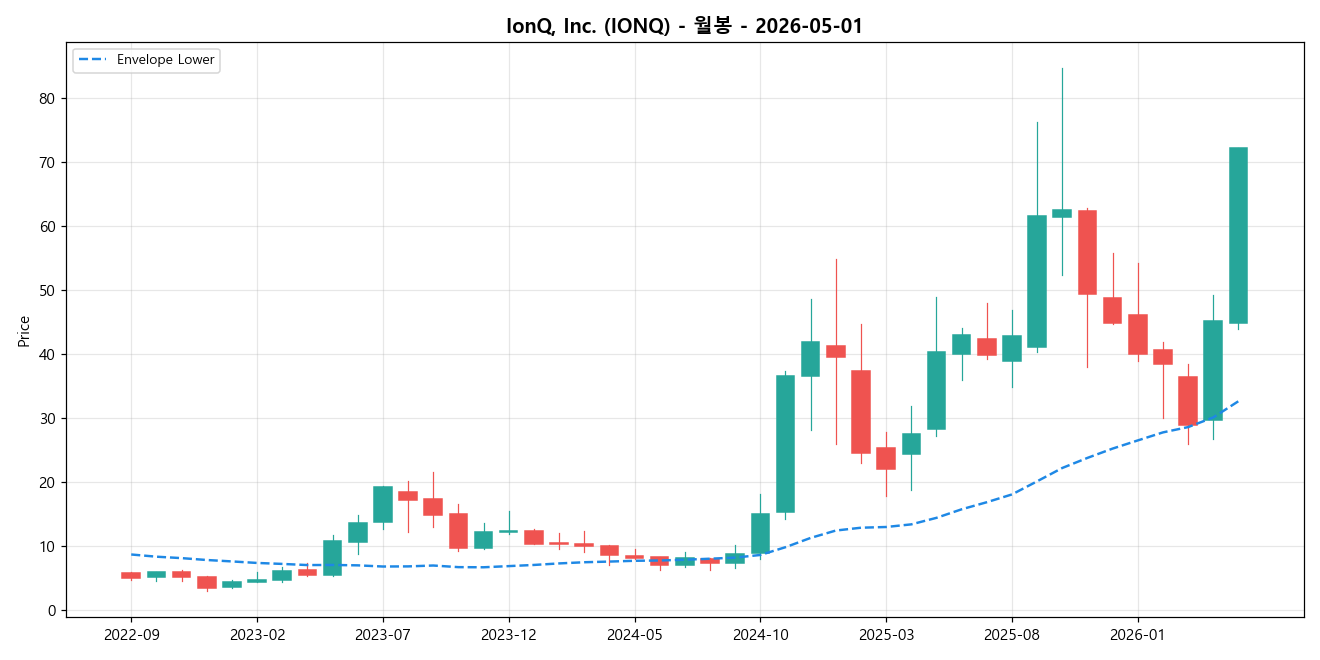 IonQ, Inc. 월봉 차트