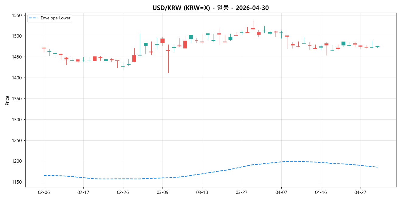 USD/KRW 일봉 차트