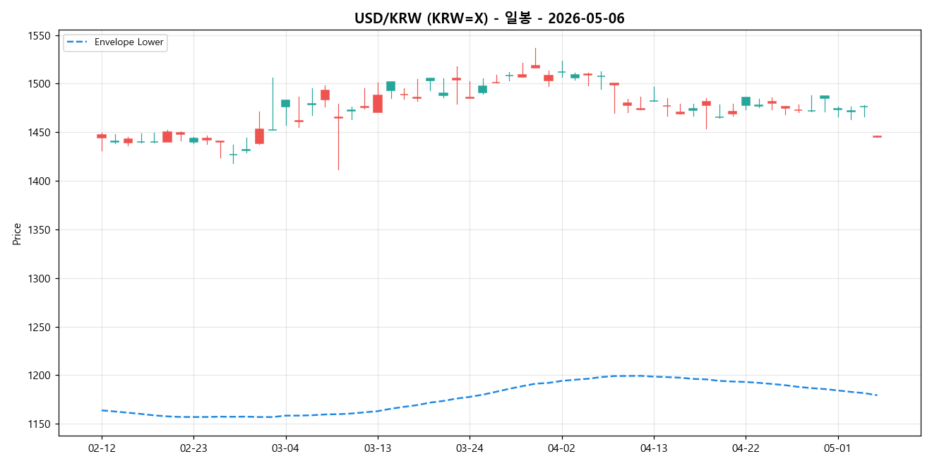 USD/KRW 일봉 차트