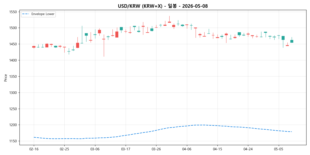 USD/KRW 일봉 차트