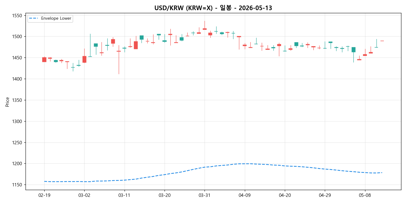 USD/KRW 일봉 차트