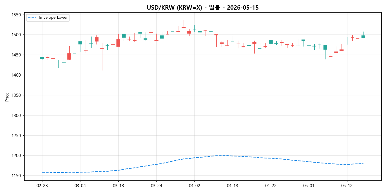 USD/KRW 일봉 차트