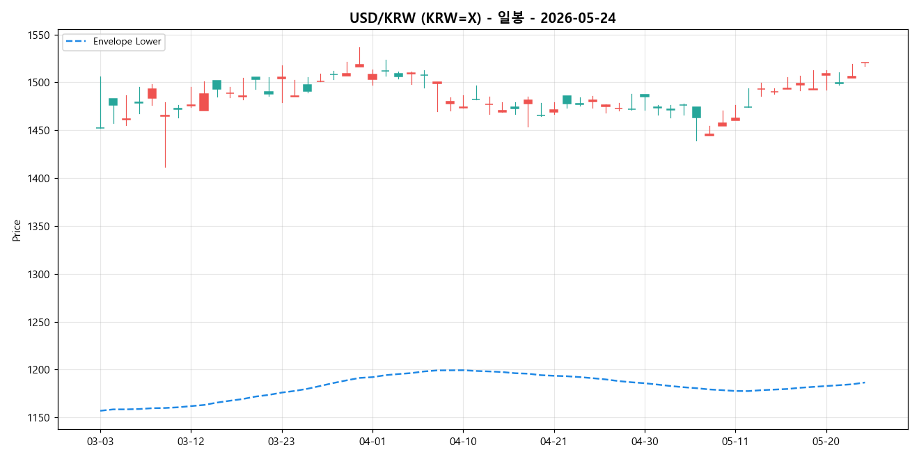 USD/KRW 일봉 차트