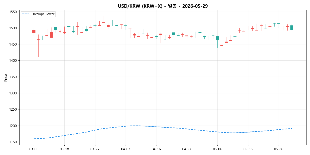 USD/KRW 일봉 차트