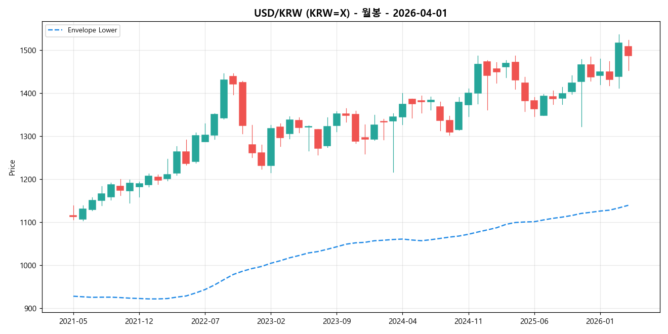 USD/KRW 월봉 차트