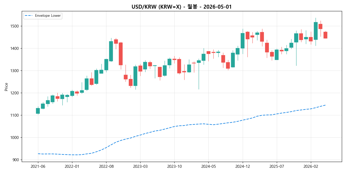 USD/KRW 월봉 차트