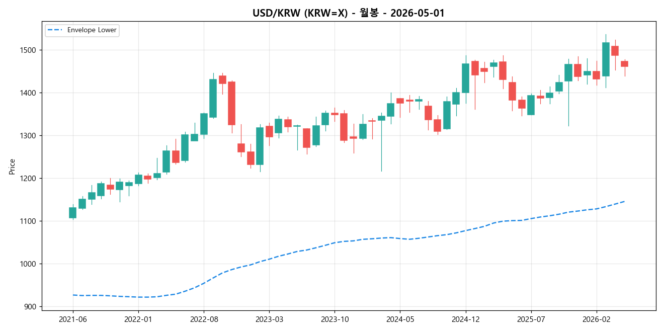 USD/KRW 월봉 차트