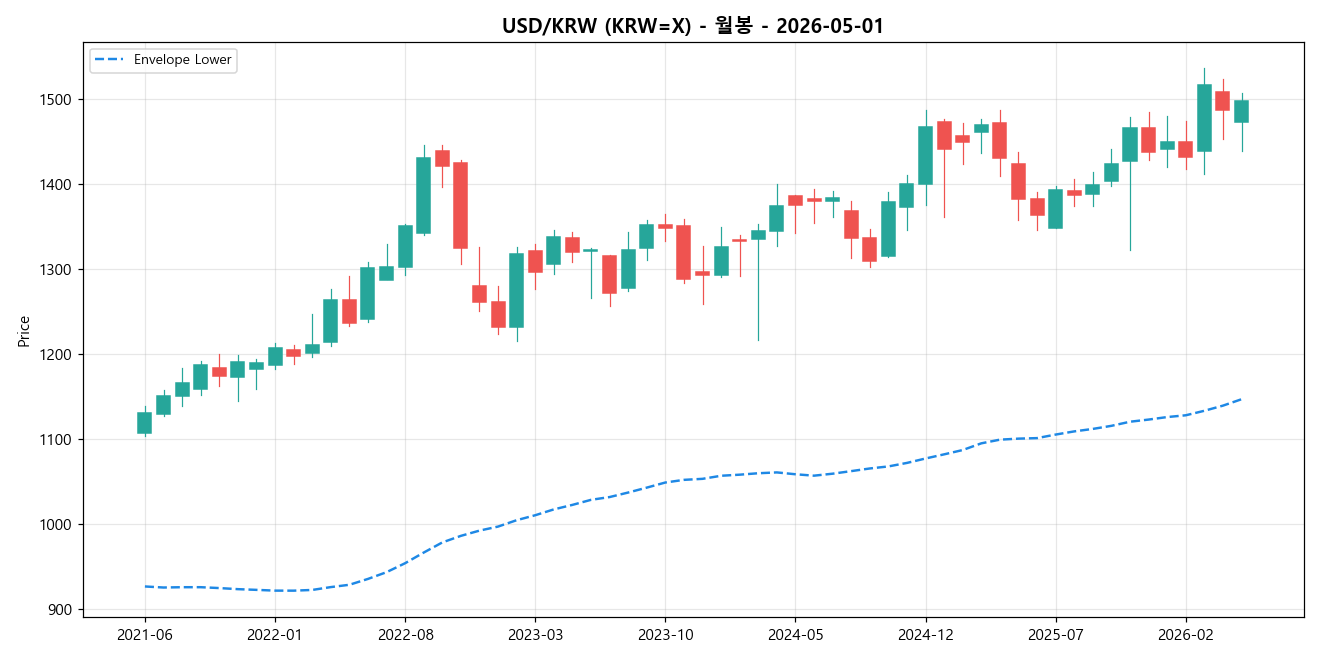 USD/KRW 월봉 차트