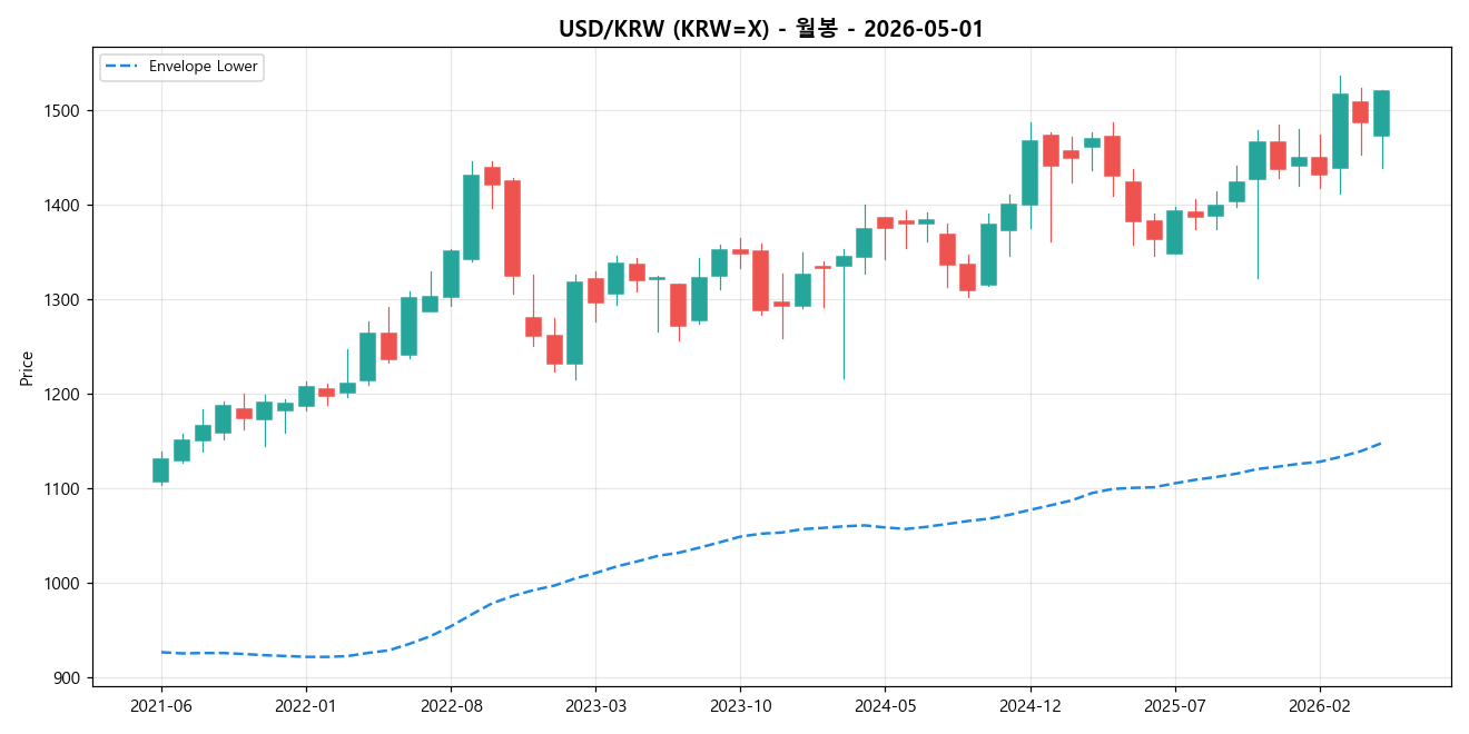 USD/KRW 월봉 차트