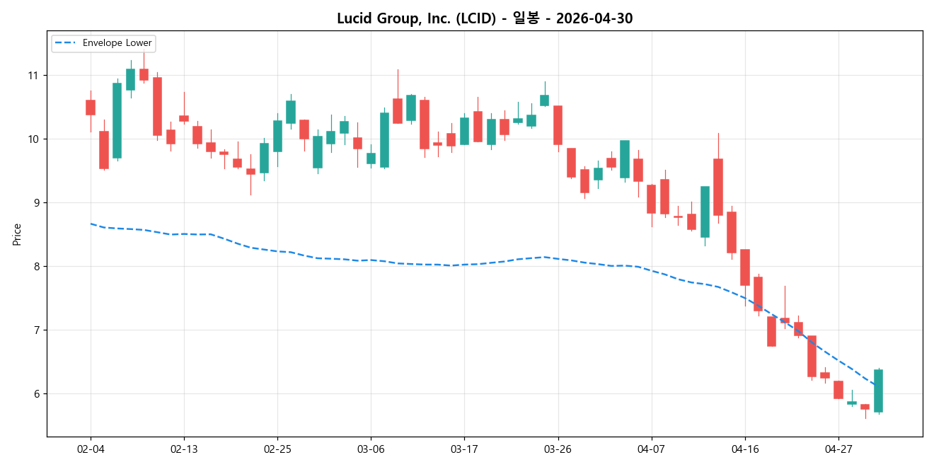 Lucid Group, Inc. 일봉 차트