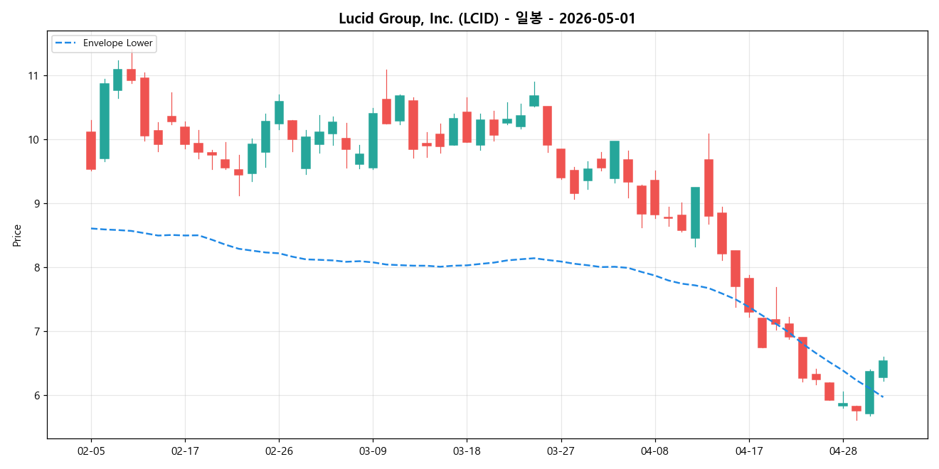 Lucid Group, Inc. 일봉 차트