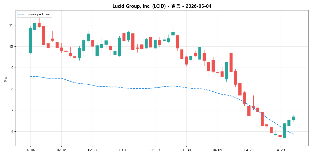 Lucid Group, Inc. 일봉 차트