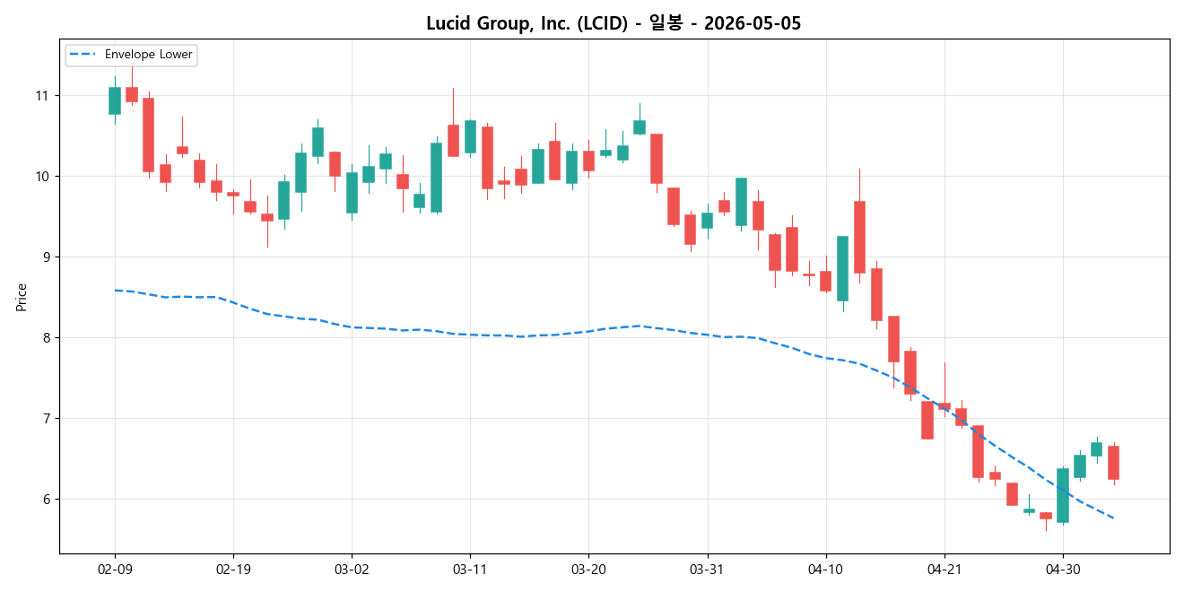 Lucid Group, Inc. 일봉 차트