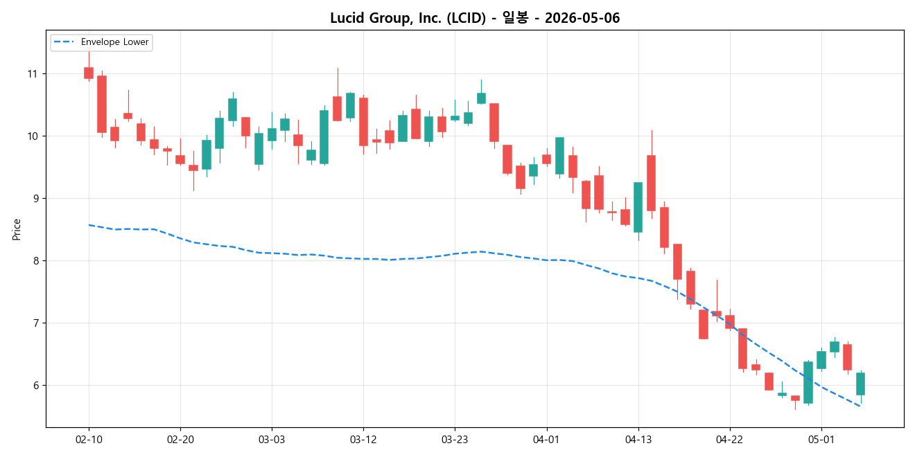 Lucid Group, Inc. 일봉 차트
