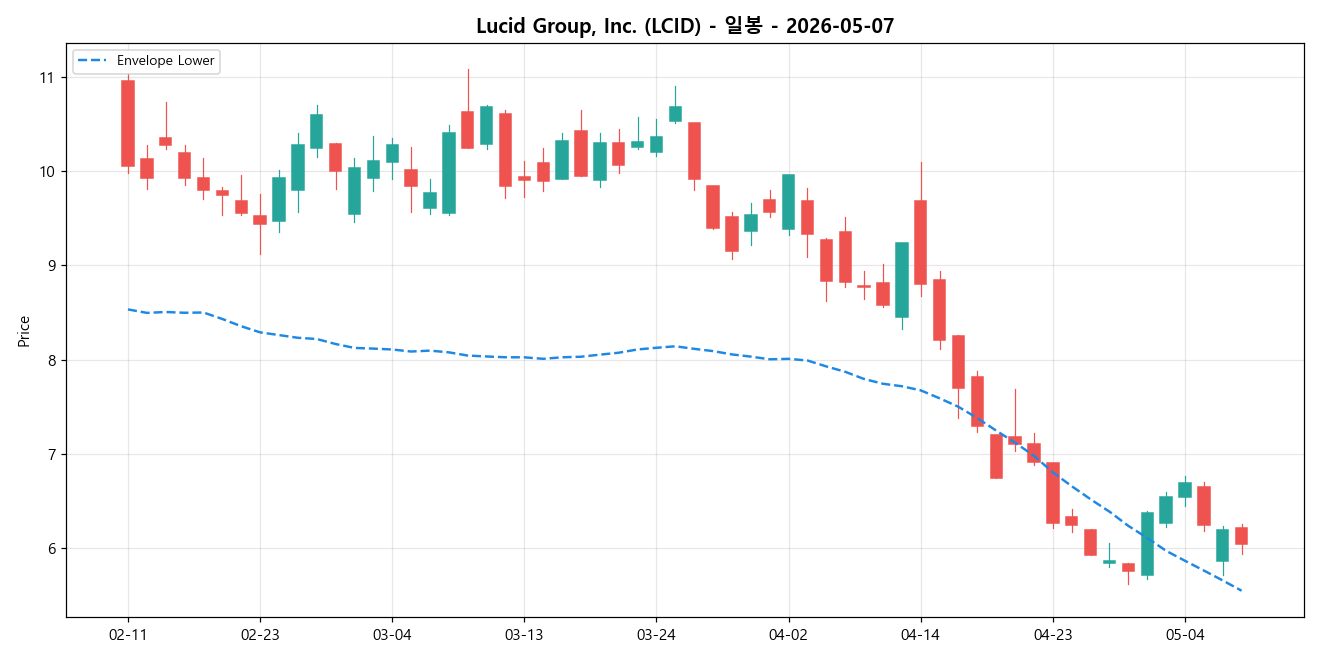 Lucid Group, Inc. 일봉 차트