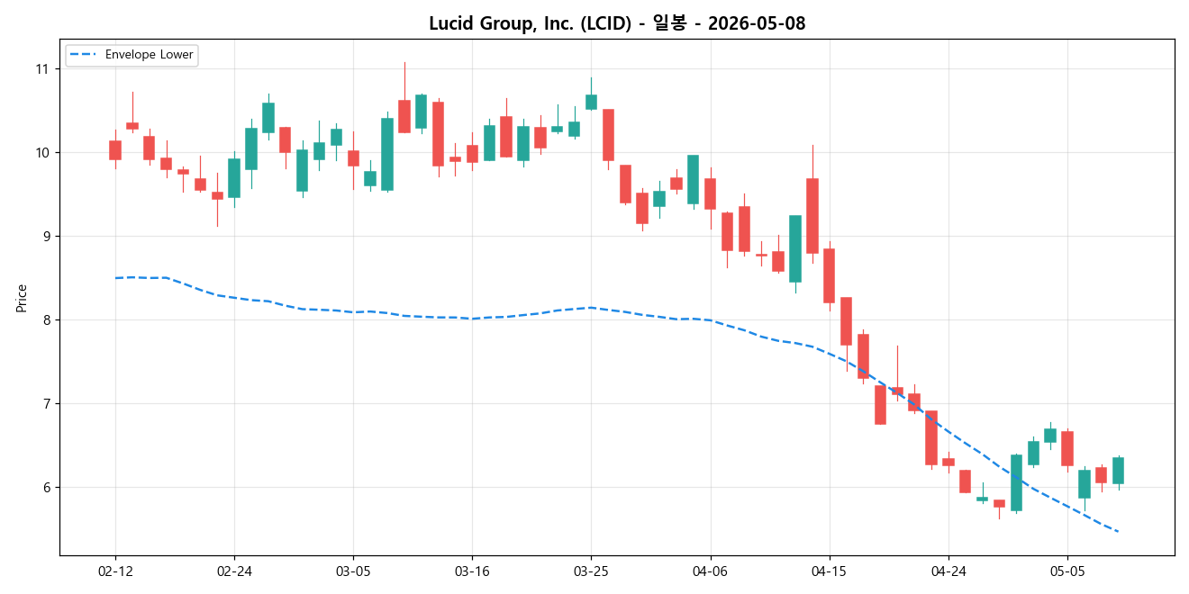 Lucid Group, Inc. 일봉 차트