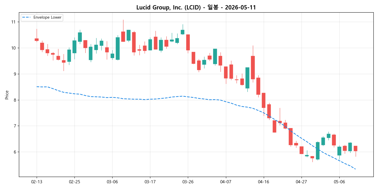 Lucid Group, Inc. 일봉 차트