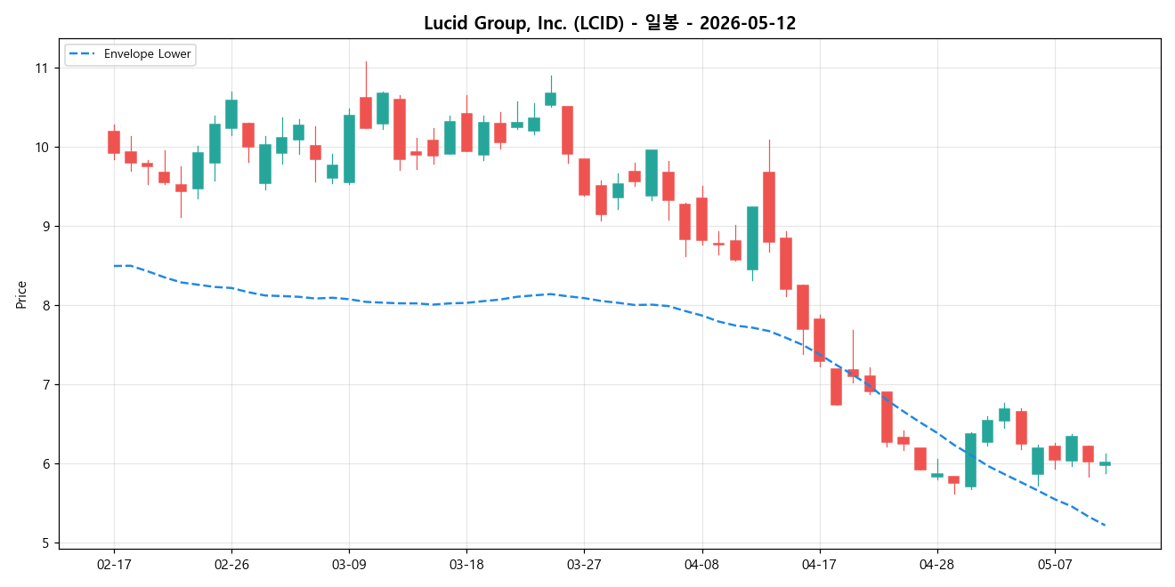 Lucid Group, Inc. 일봉 차트