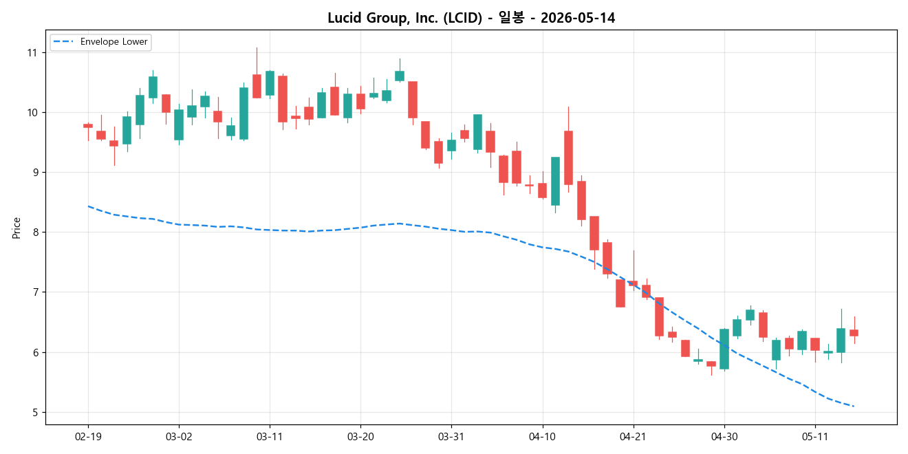 Lucid Group, Inc. 일봉 차트