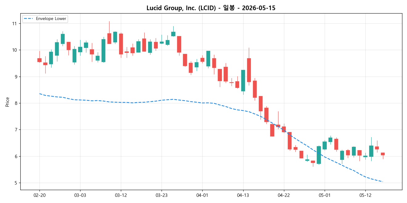 Lucid Group, Inc. 일봉 차트