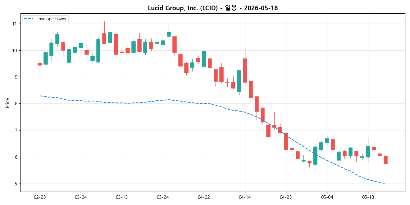 Lucid Group, Inc. 일봉 차트
