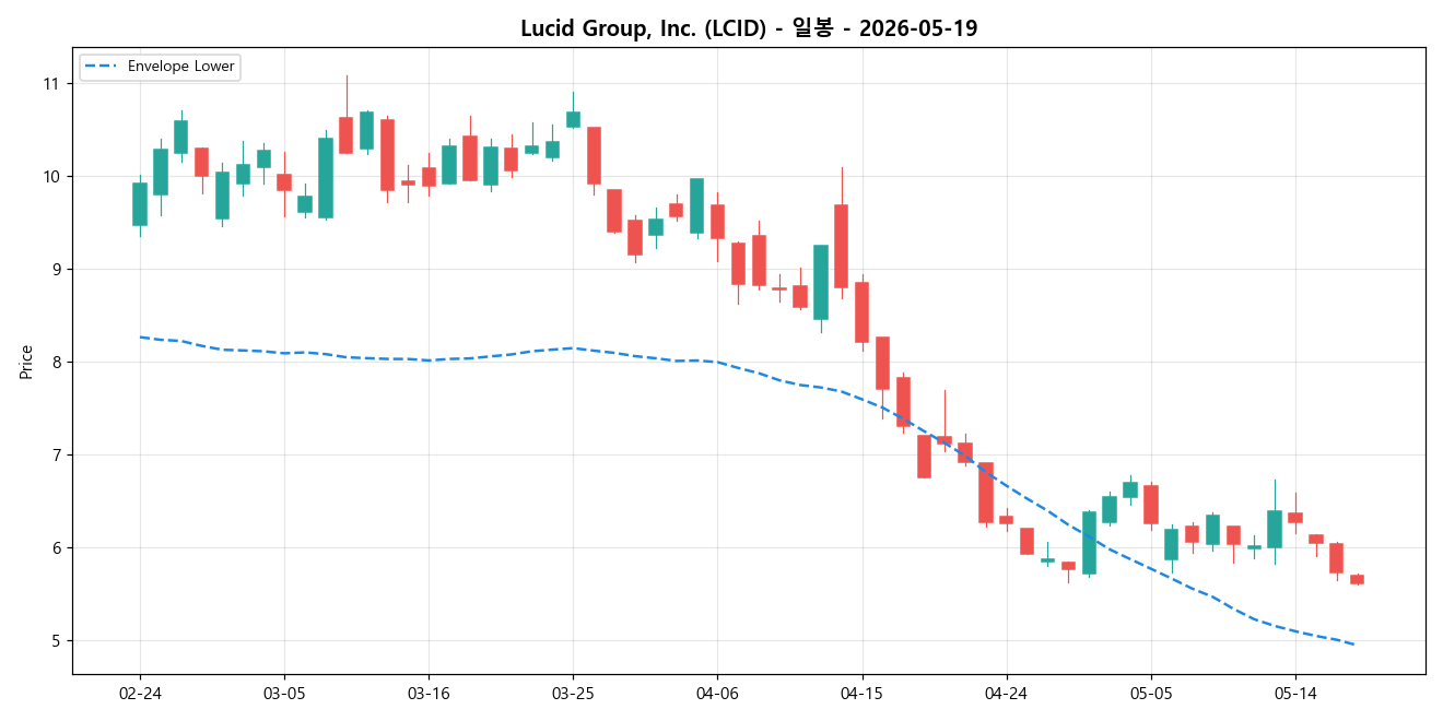 Lucid Group, Inc. 일봉 차트