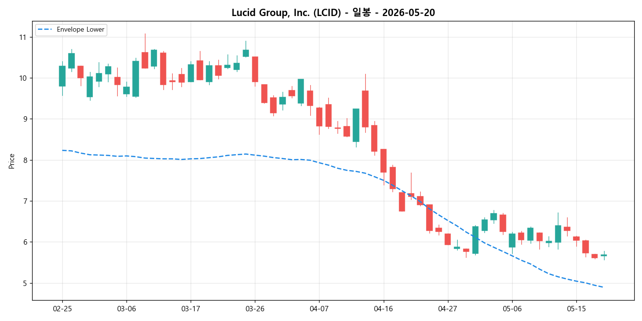 Lucid Group, Inc. 일봉 차트