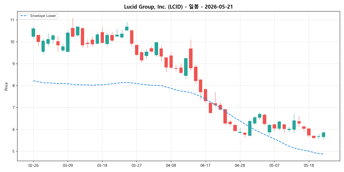 Lucid Group, Inc. 일봉 차트