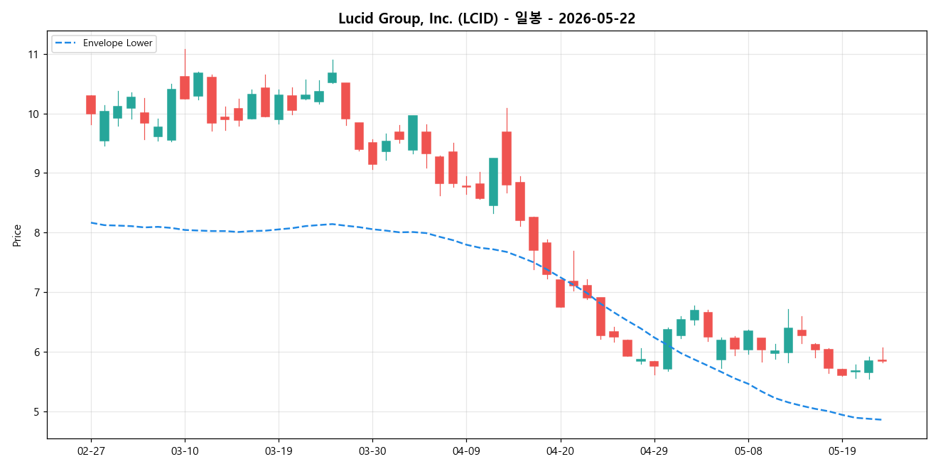 Lucid Group, Inc. 일봉 차트