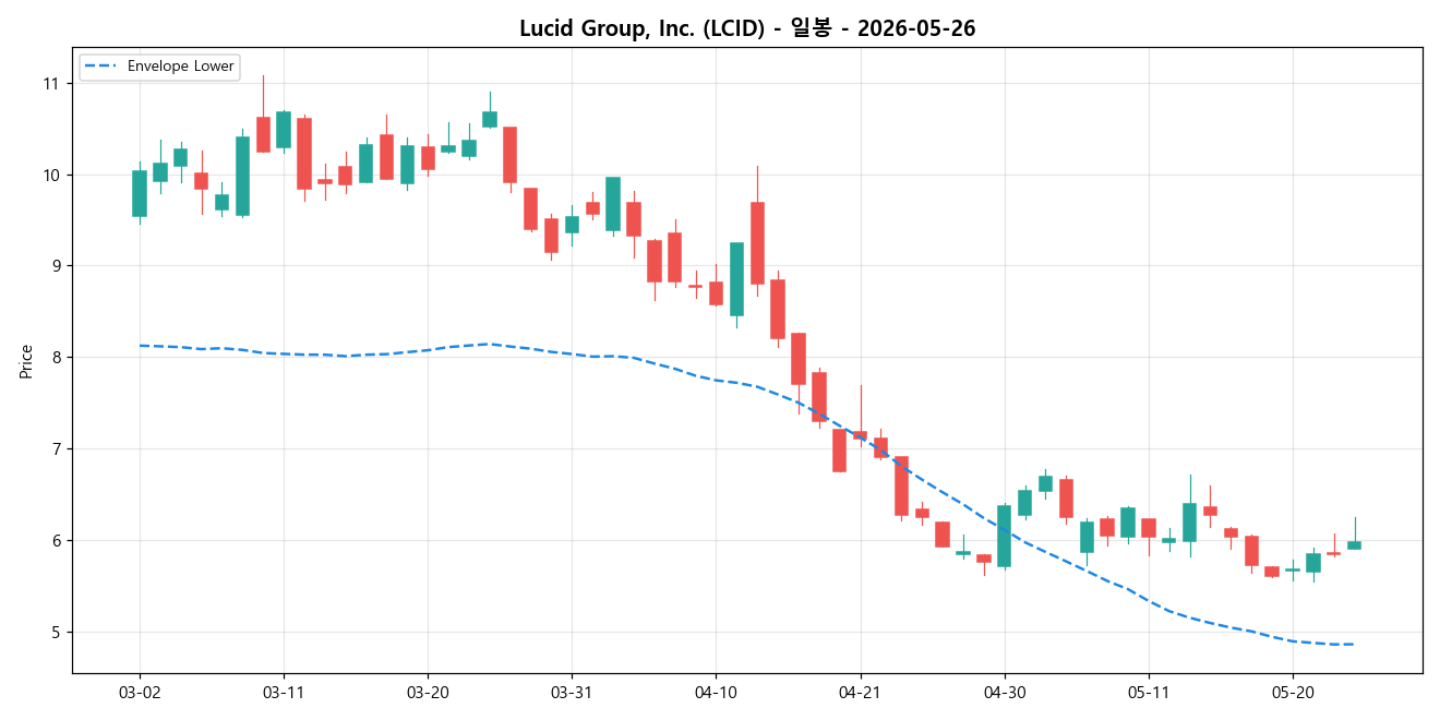Lucid Group, Inc. 일봉 차트