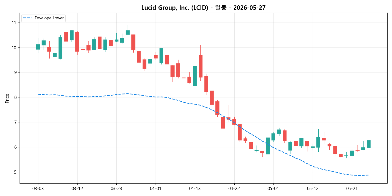 Lucid Group, Inc. 일봉 차트