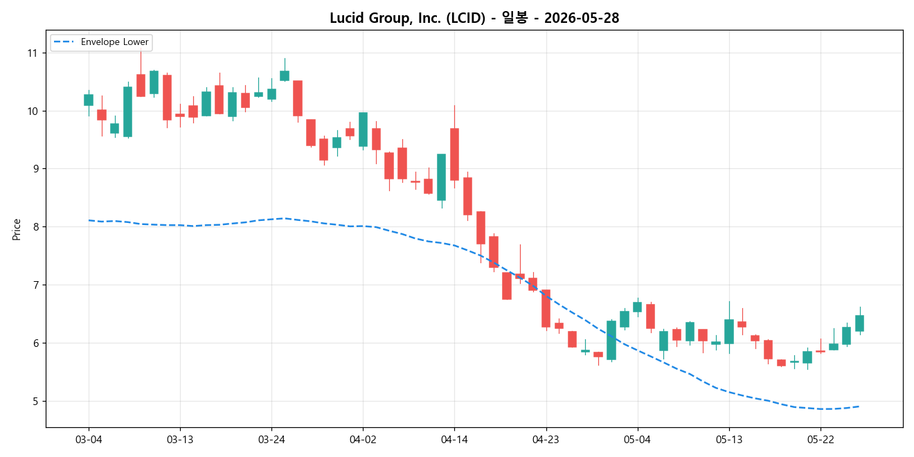 Lucid Group, Inc. 일봉 차트