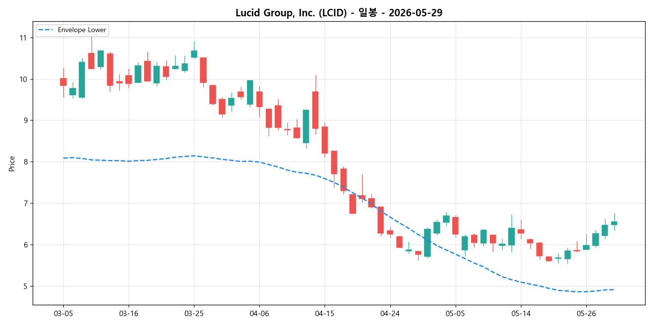 Lucid Group, Inc. 일봉 차트
