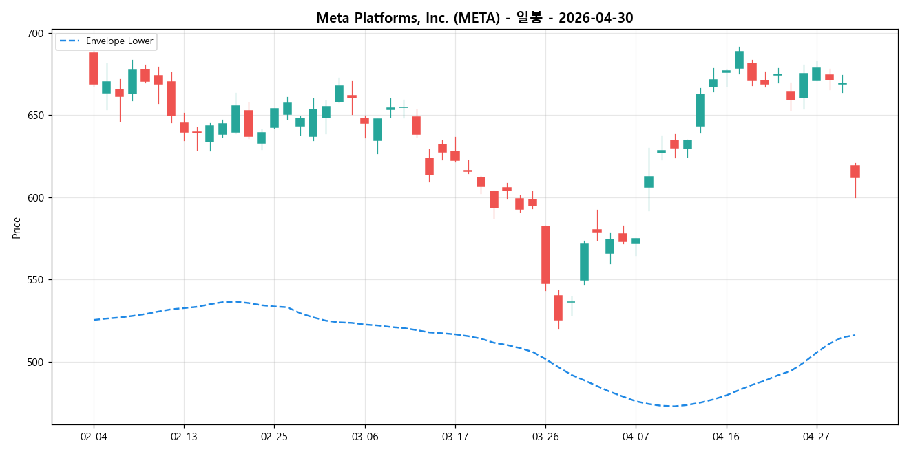 Meta Platforms, Inc. 일봉 차트