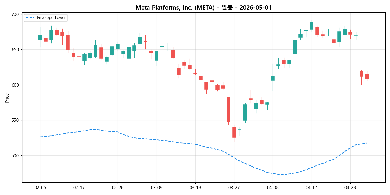 Meta Platforms, Inc. 일봉 차트
