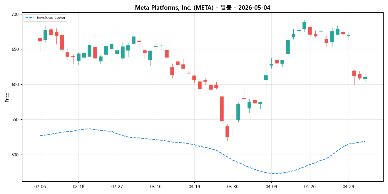Meta Platforms, Inc. 일봉 차트