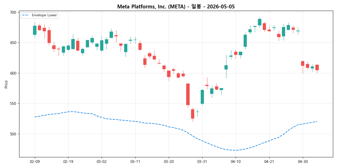 Meta Platforms, Inc. 일봉 차트