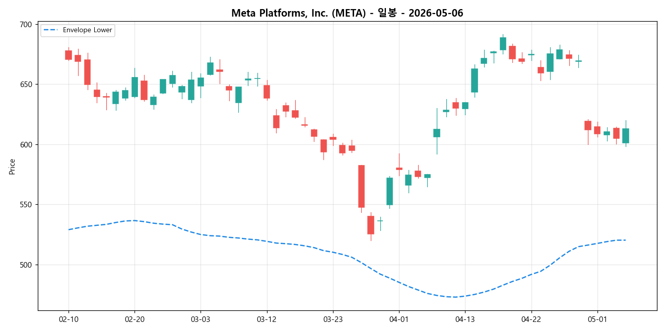 Meta Platforms, Inc. 일봉 차트