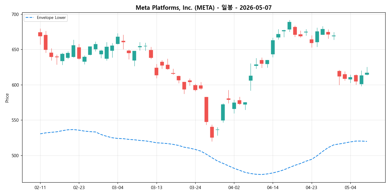 Meta Platforms, Inc. 일봉 차트