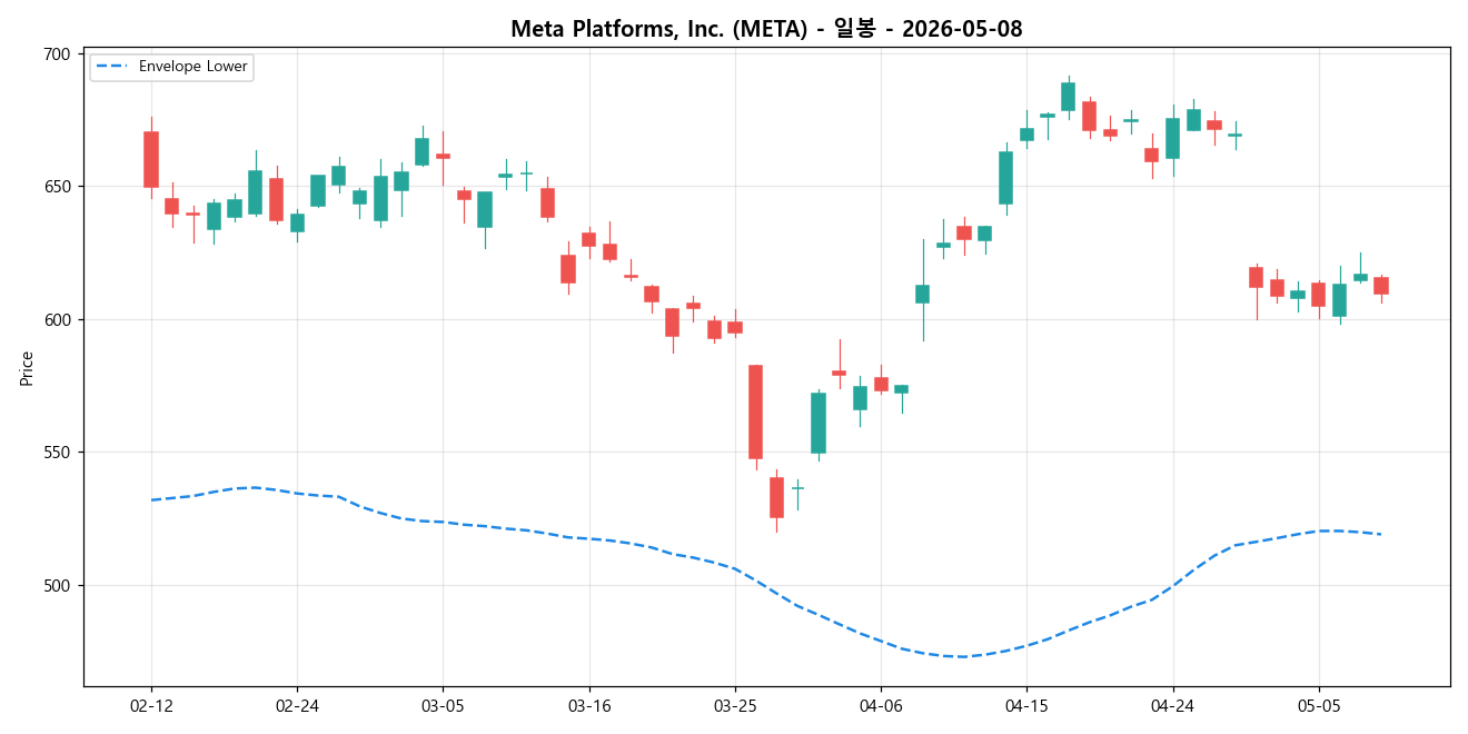 Meta Platforms, Inc. 일봉 차트